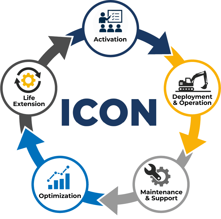 ICON machine life cycle: Activation, Deployment & Operation, Maintenance & Support, Optimization, and Life Extension in a continuous loop